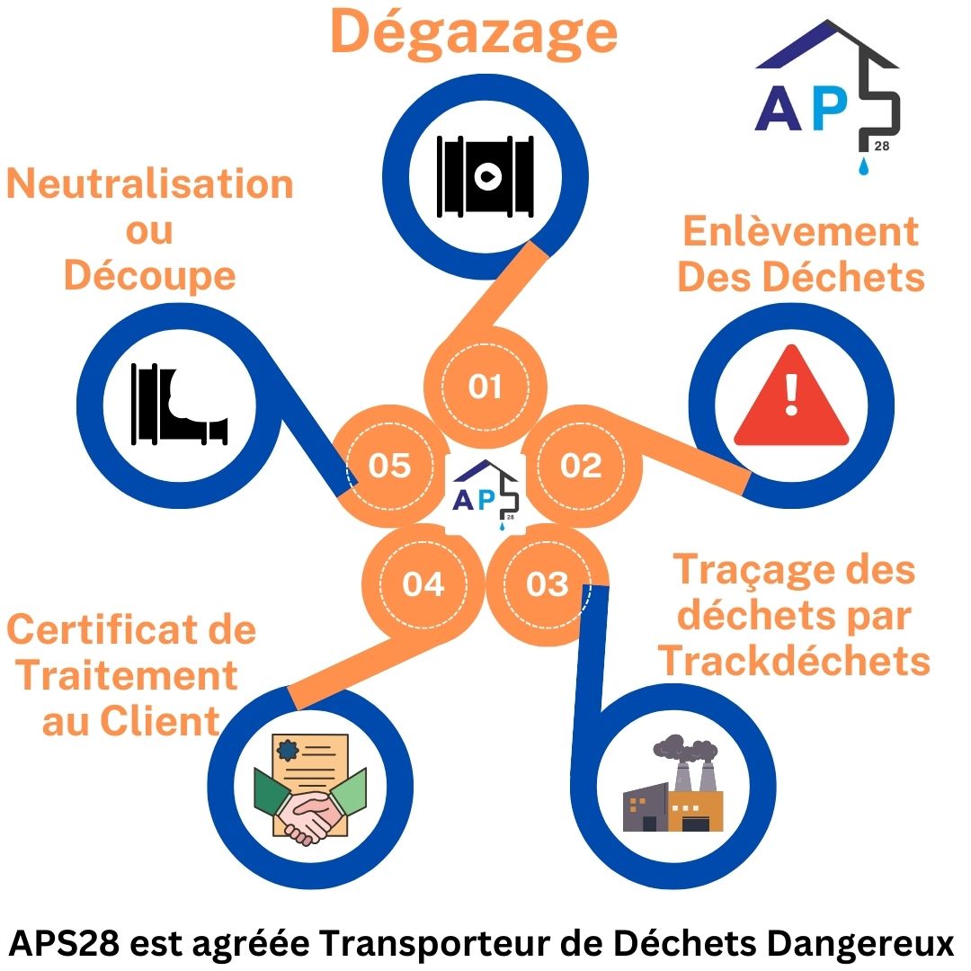 Processus Dépose Cuve à Fioul - APS28